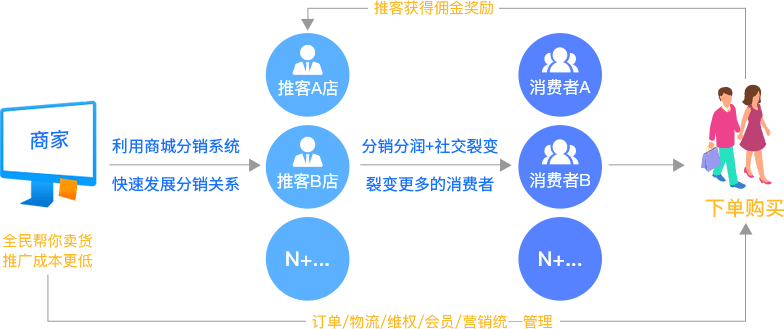 分銷(xiāo)小程序