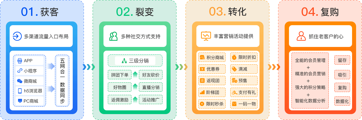 分銷(xiāo)系統(tǒng)